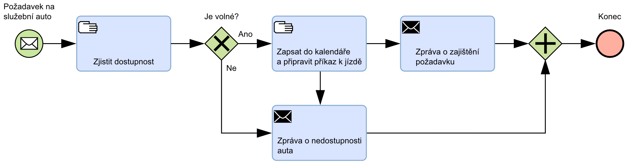 Ukázka jednoduchého podnikového modelu procesu Požadavek na služební auto, podle specifikace BPMN 2.0.